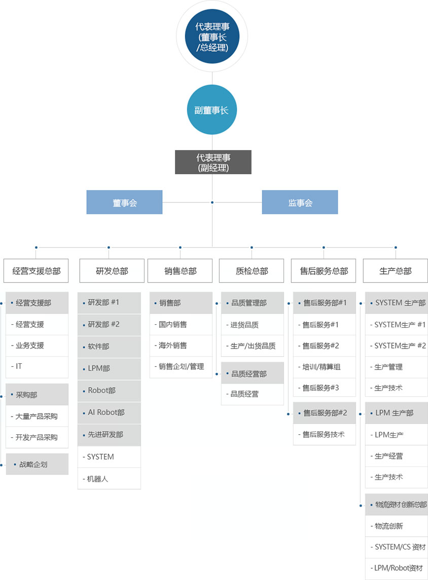 Organogram | CYMECHS CO.,LTD